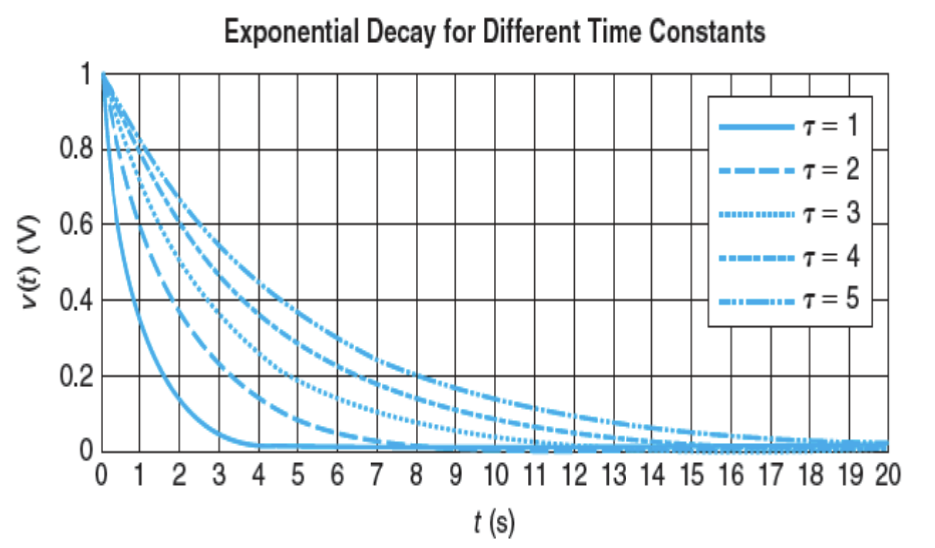 v(t) versus t with different tau