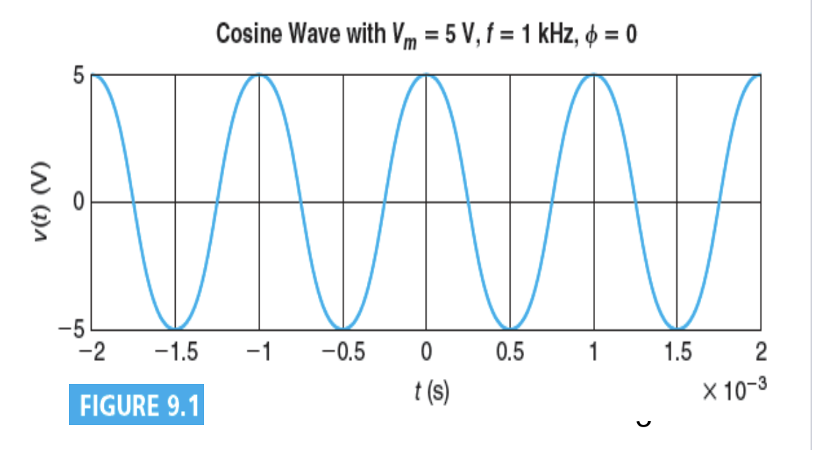 Sinusoidal Signals