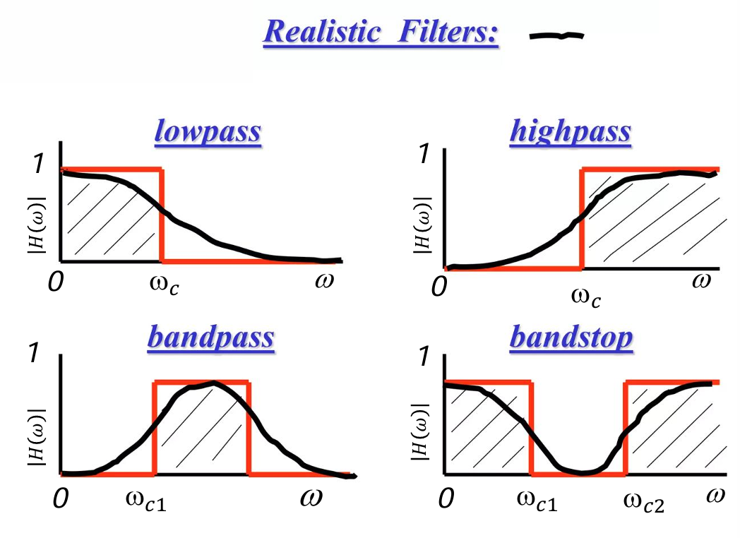Real Filters