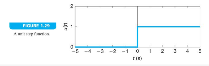 Unit Step Func