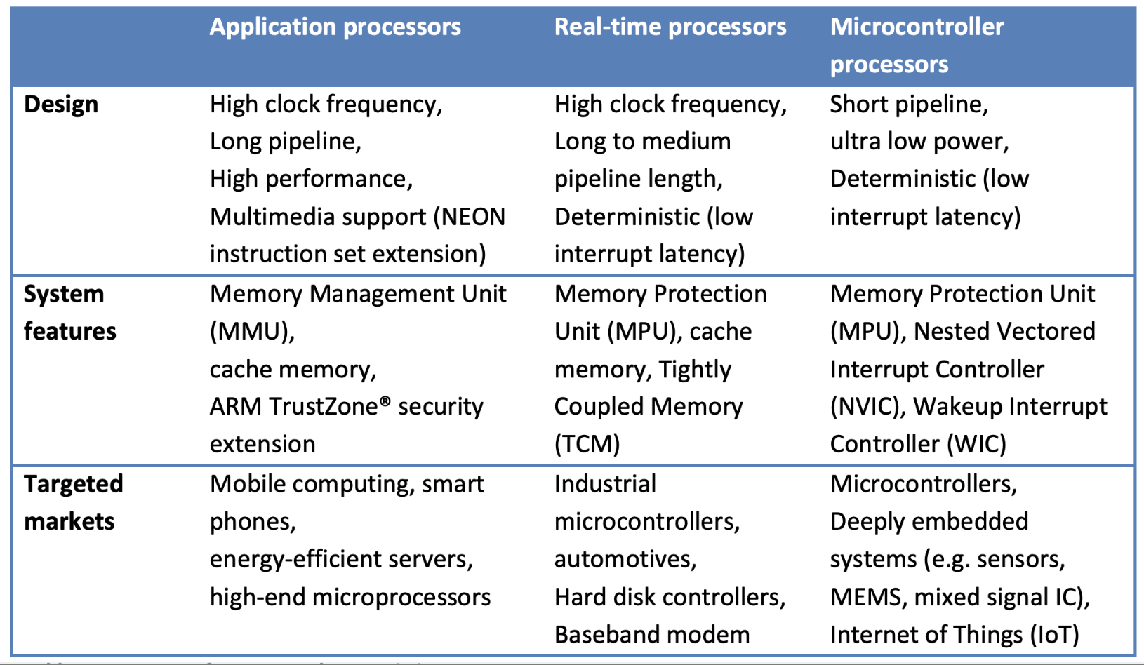 ARM Processors