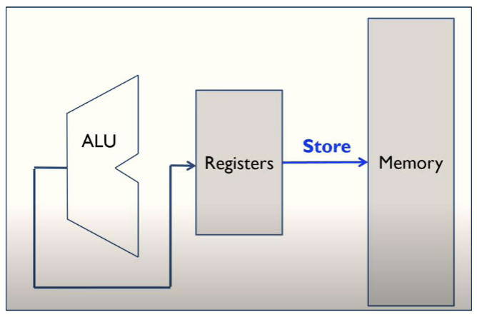 Storing