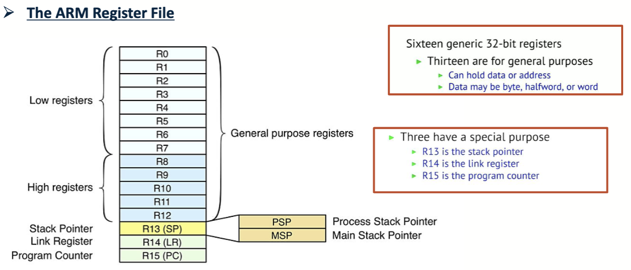 Registers