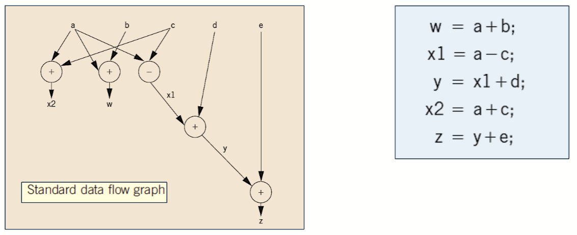 Data Flow Graph