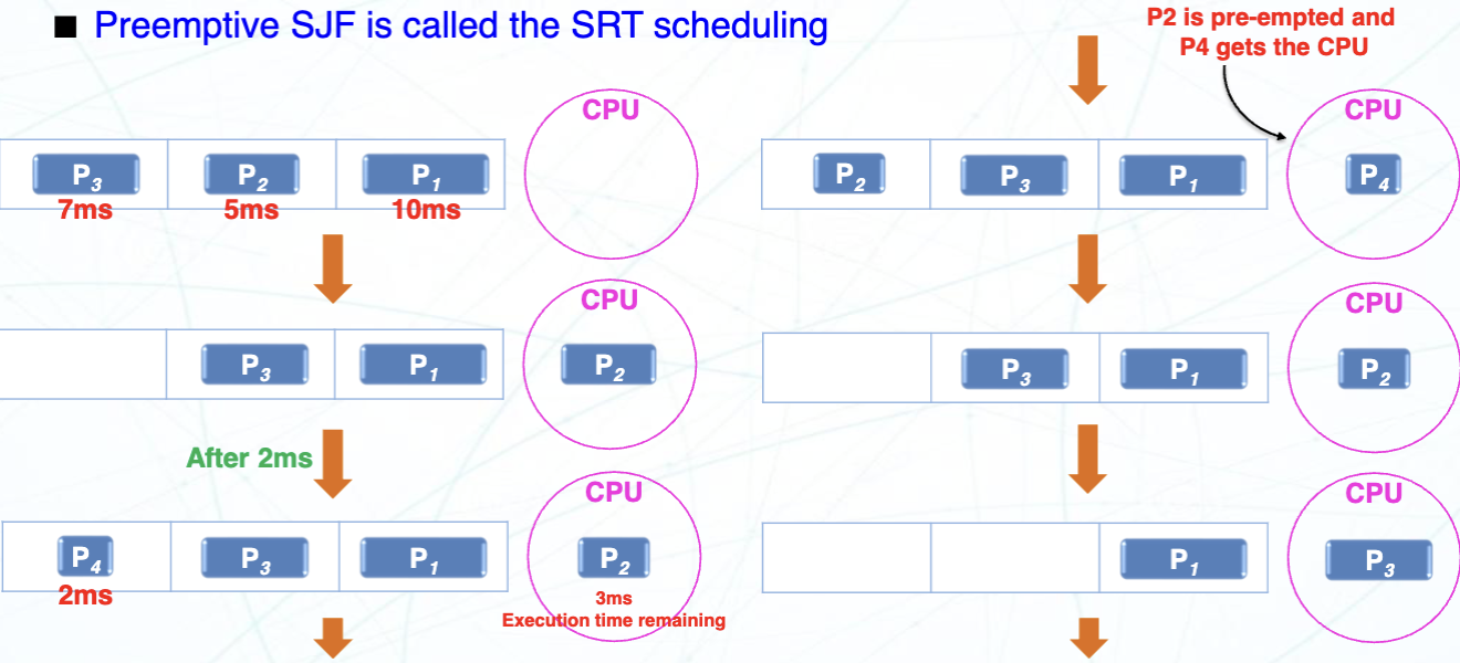 SRT