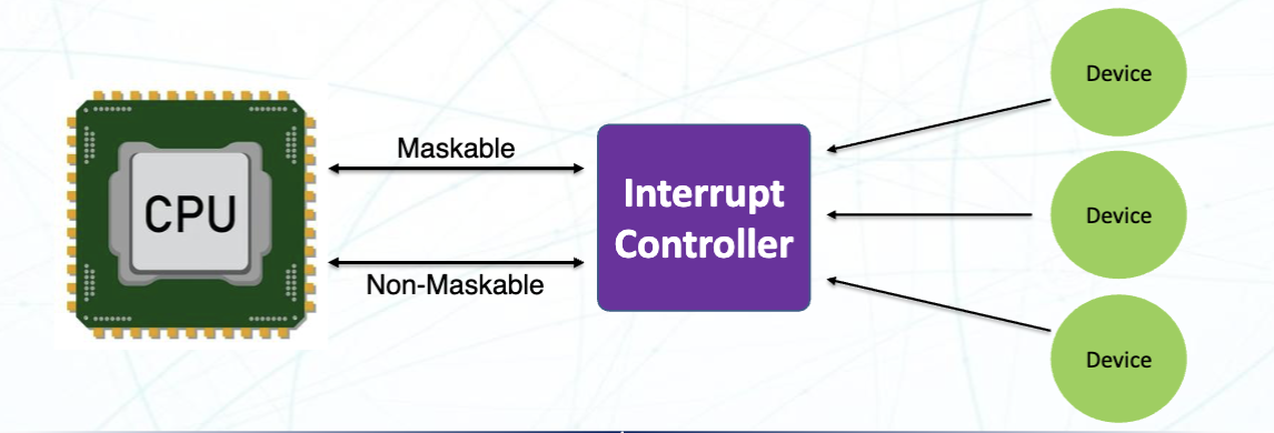 Interrupt
