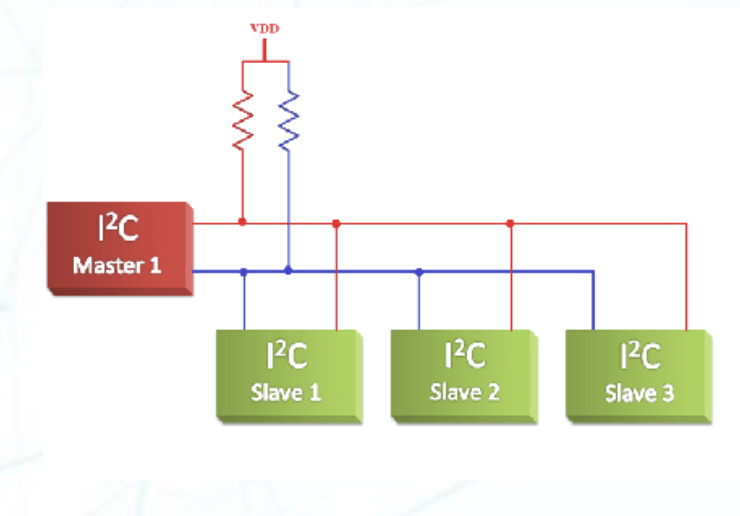I2C