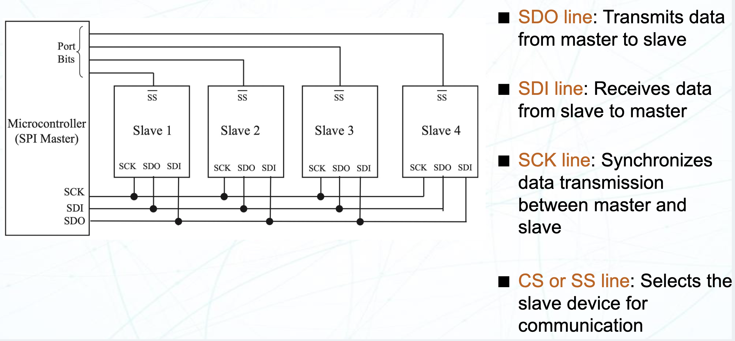 SPI Connection