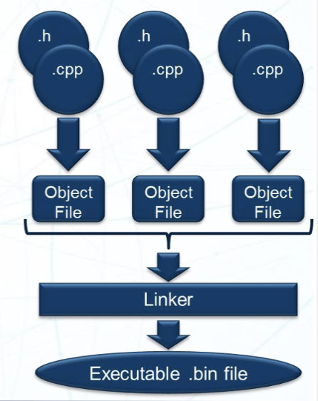 Compile
