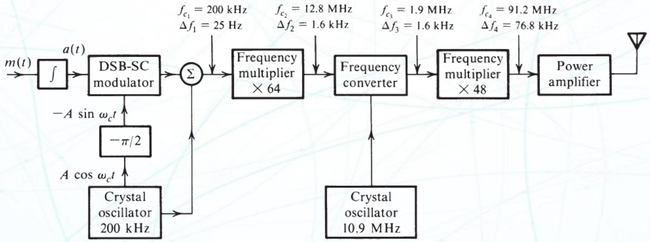 Armstrong 91.2 MHz 倍频变频链路