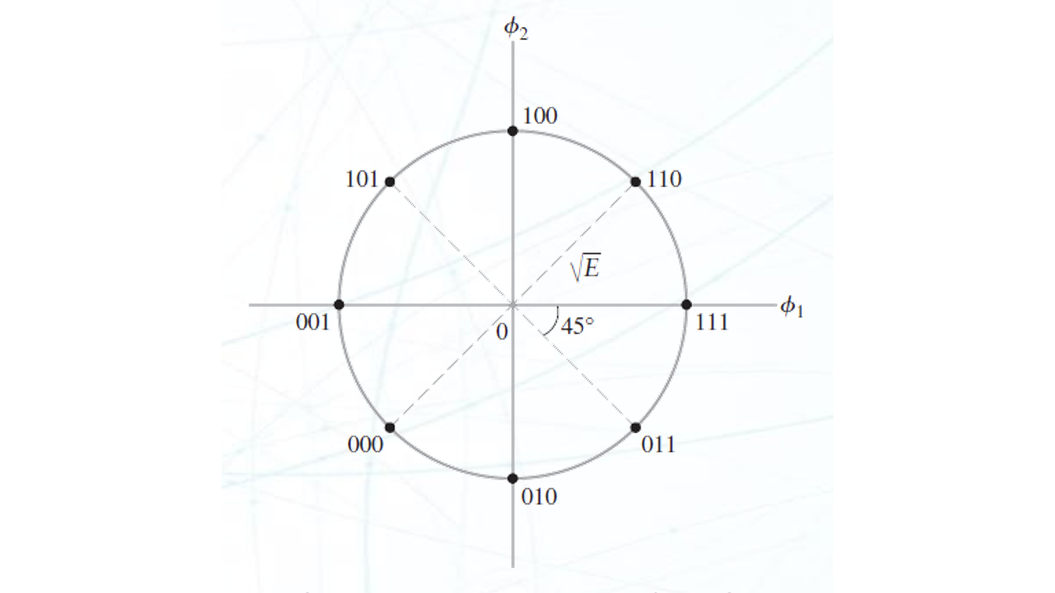 8-PSK 星座图