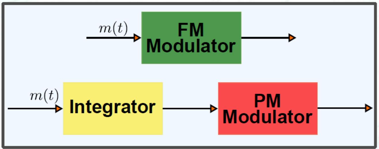 FM 作为积分 PM 示意
