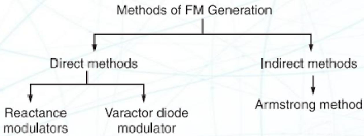 FM 产生方法总览