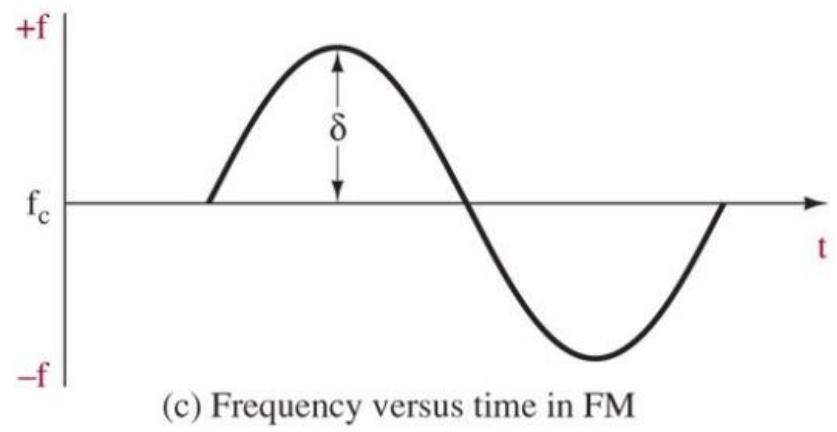 B3-09 FM 频偏