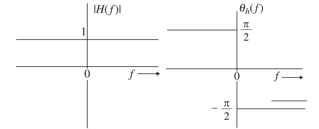 Hilbert 变换幅度响应与相位响应