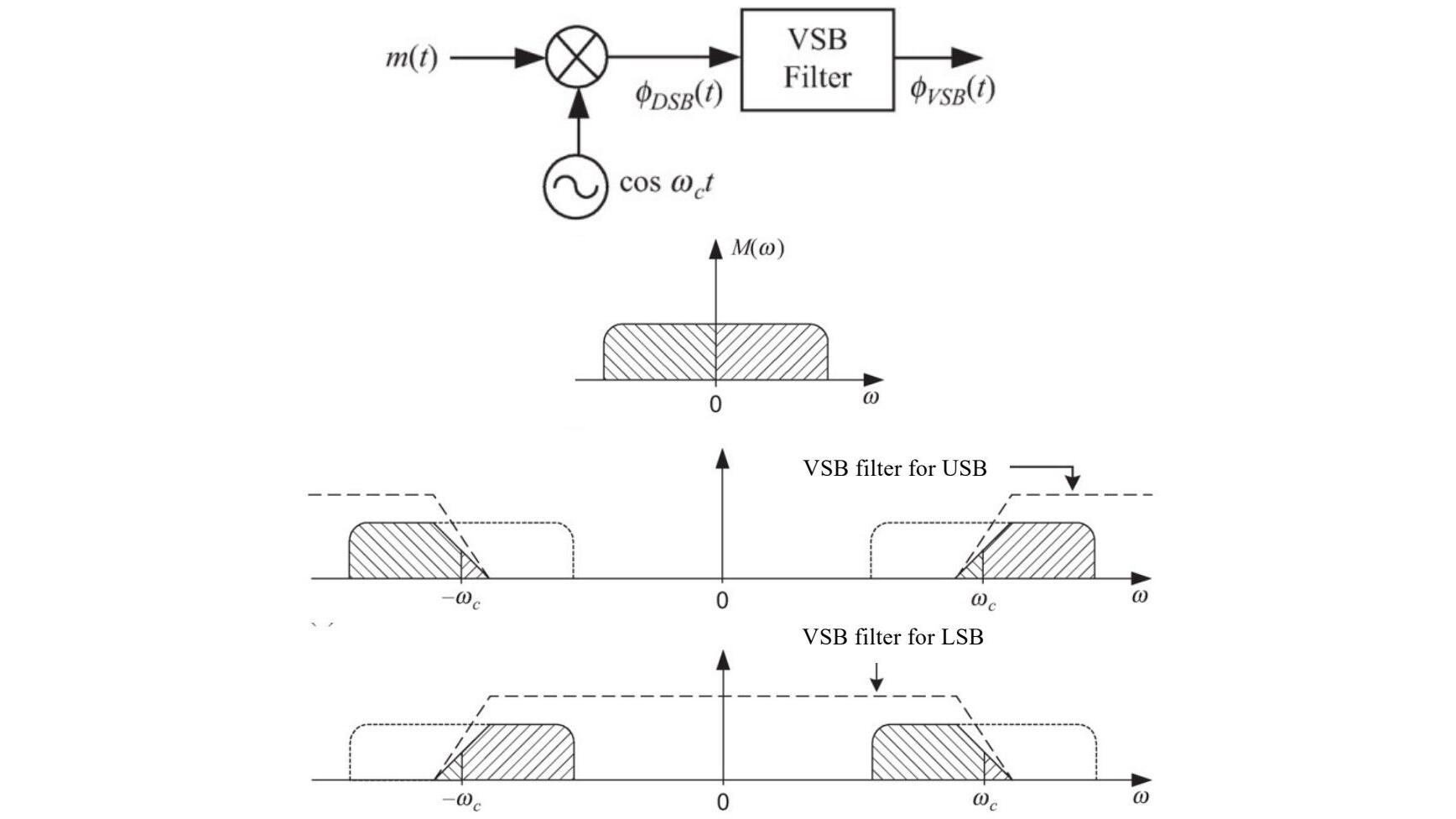 VSB 调制与成形滤波