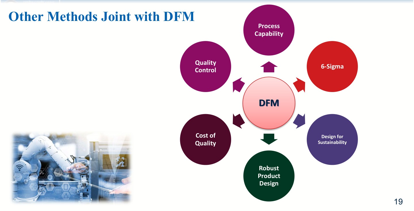 与 DFM 联合使用的方法