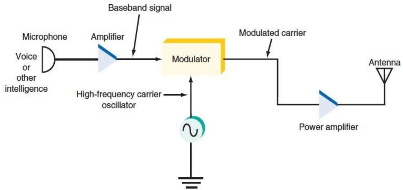 B1-07 modulation-transmitter
