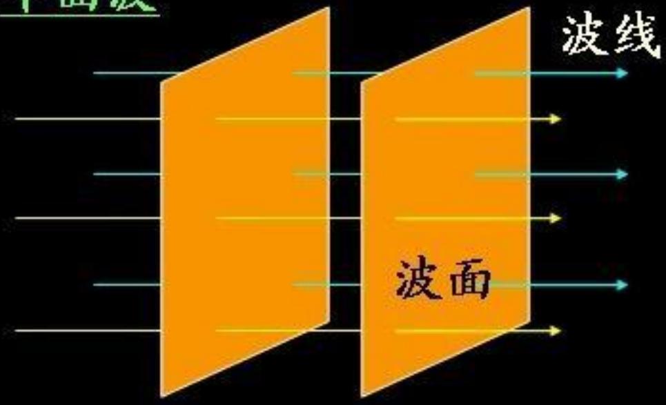 均匀平面波的等相位面