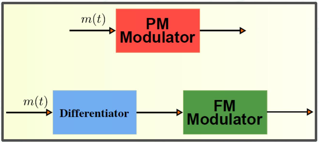 PM 作为微分 FM 示意