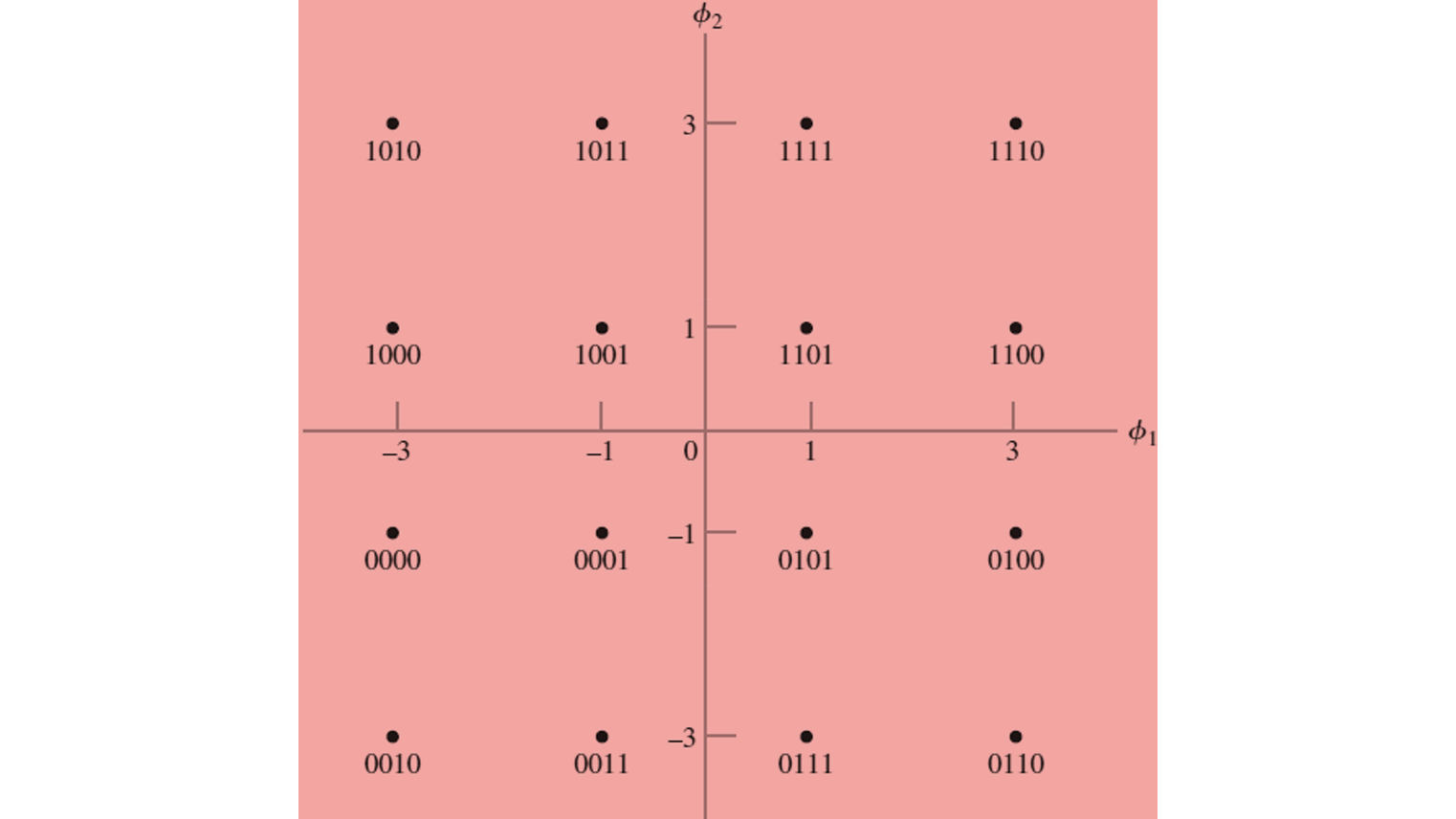 16-QAM 星座图