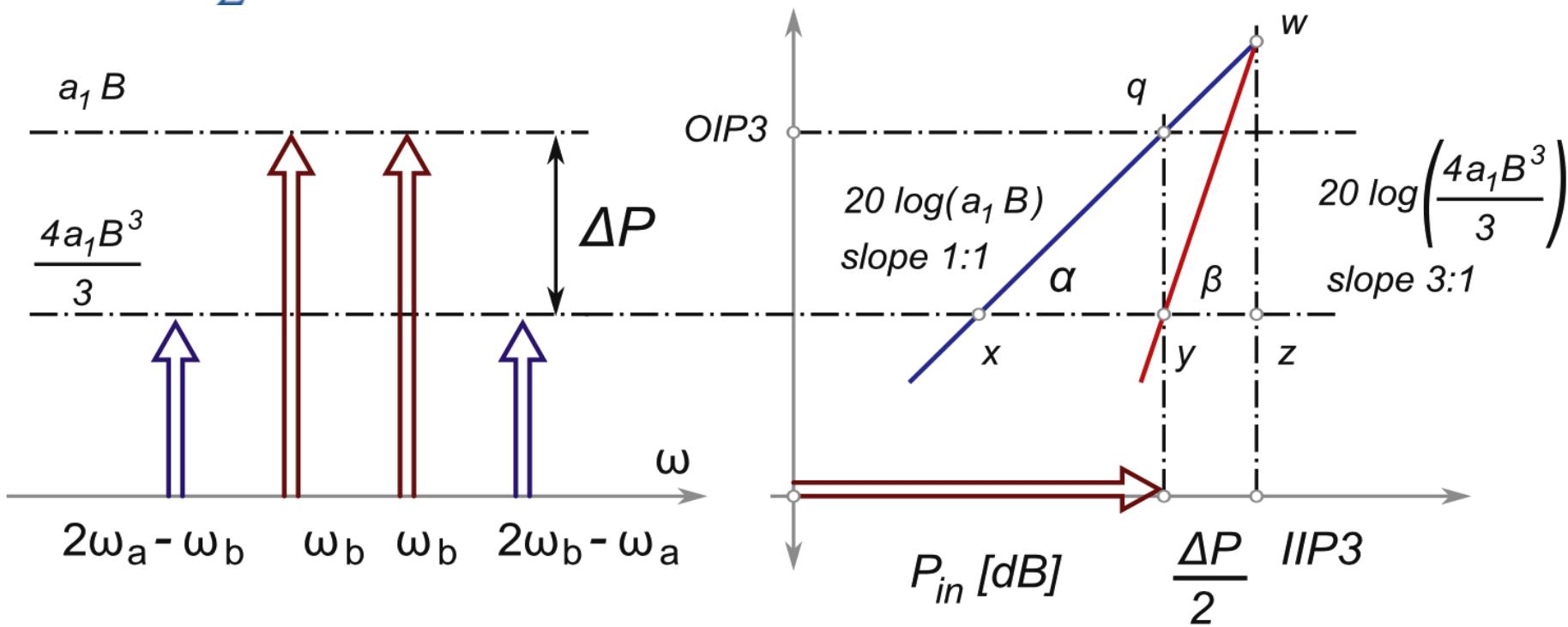 B4-12 IIP3 频谱测量关系