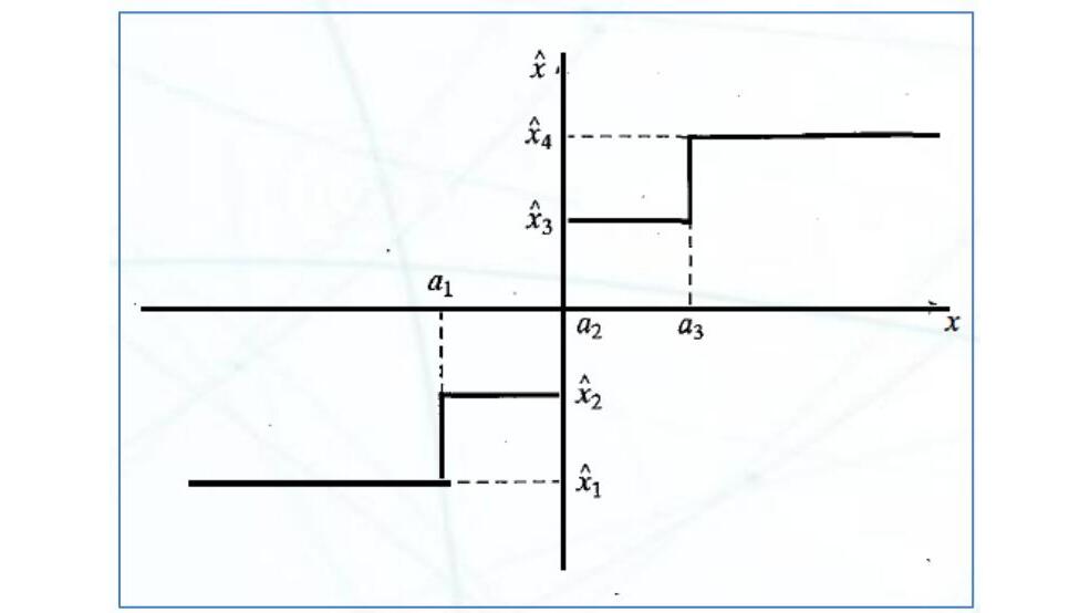 四级标量量化器