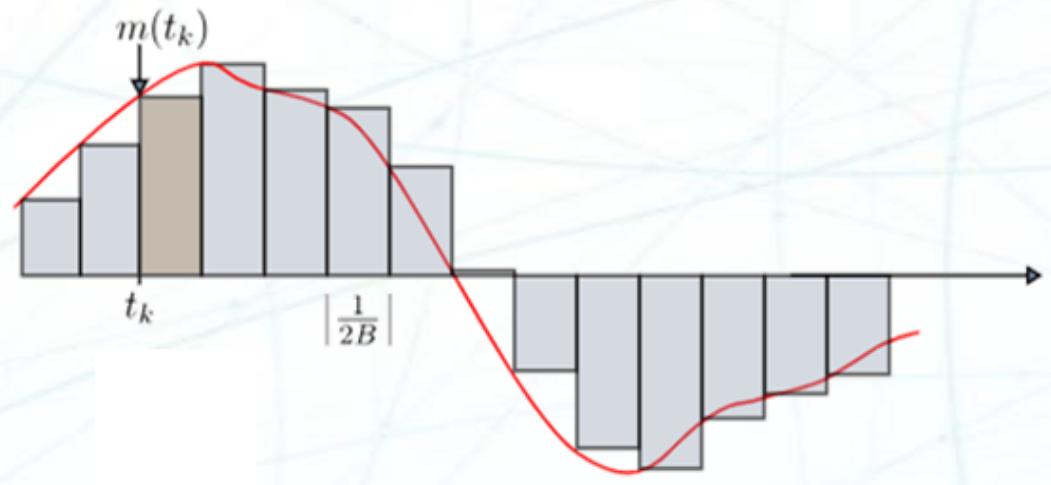 阶梯近似 FM 消息